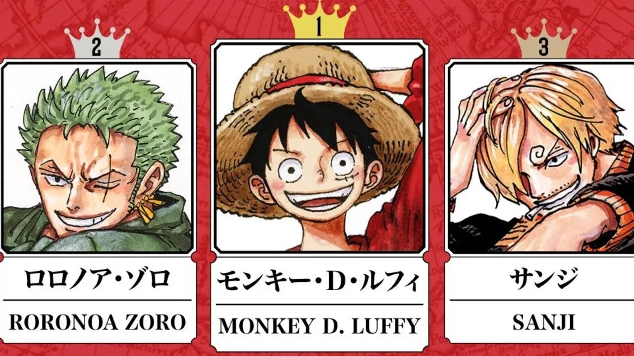 Luffy, Zoro, and Sanji take the top 3 places.